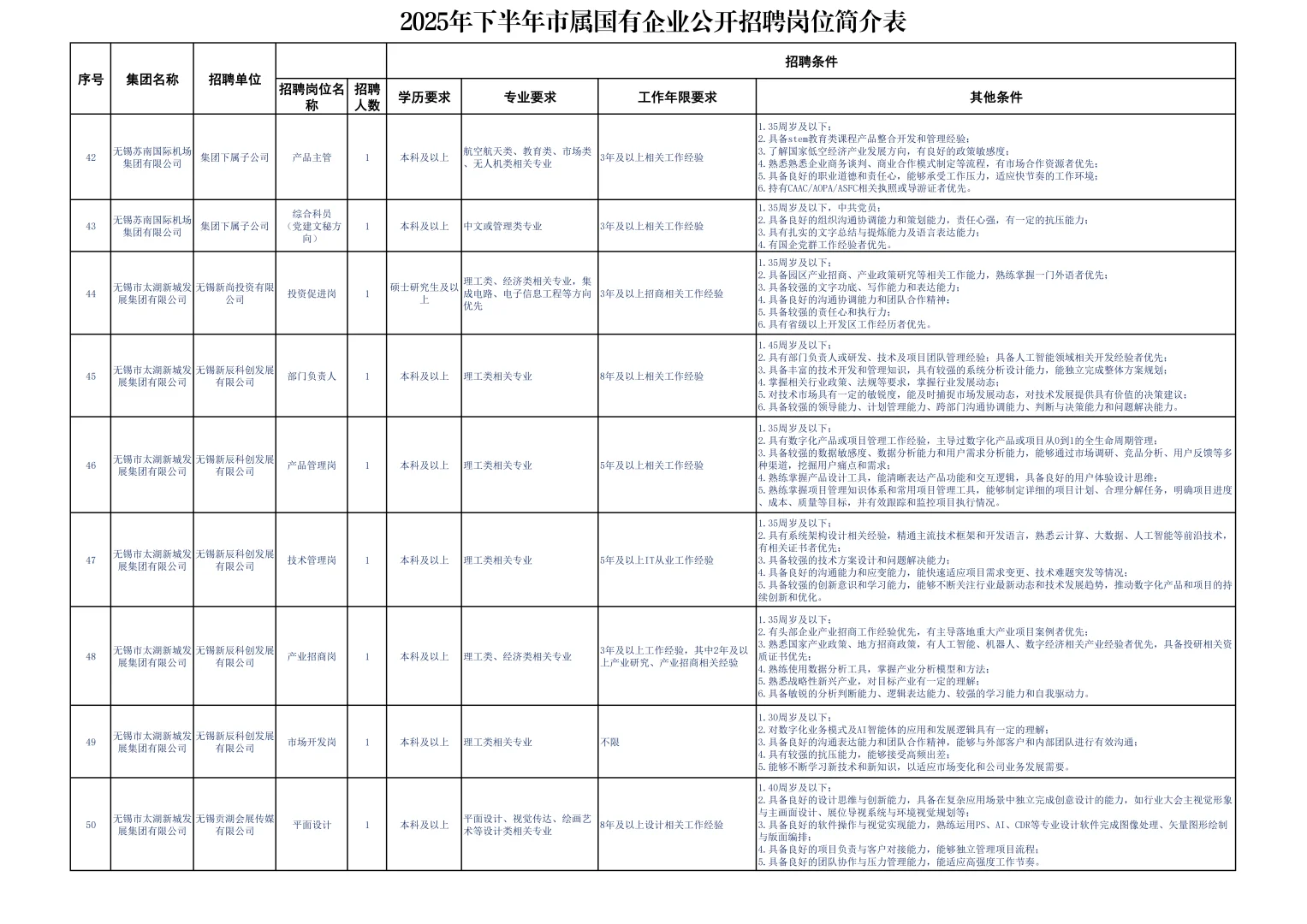 无锡市市属国有企业招聘55人