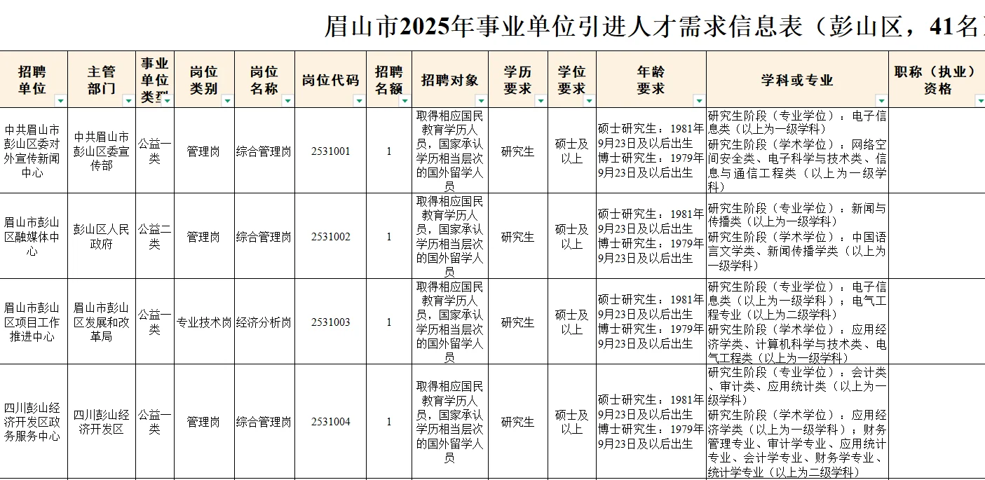 207人，大专可以报名，眉山人才引进