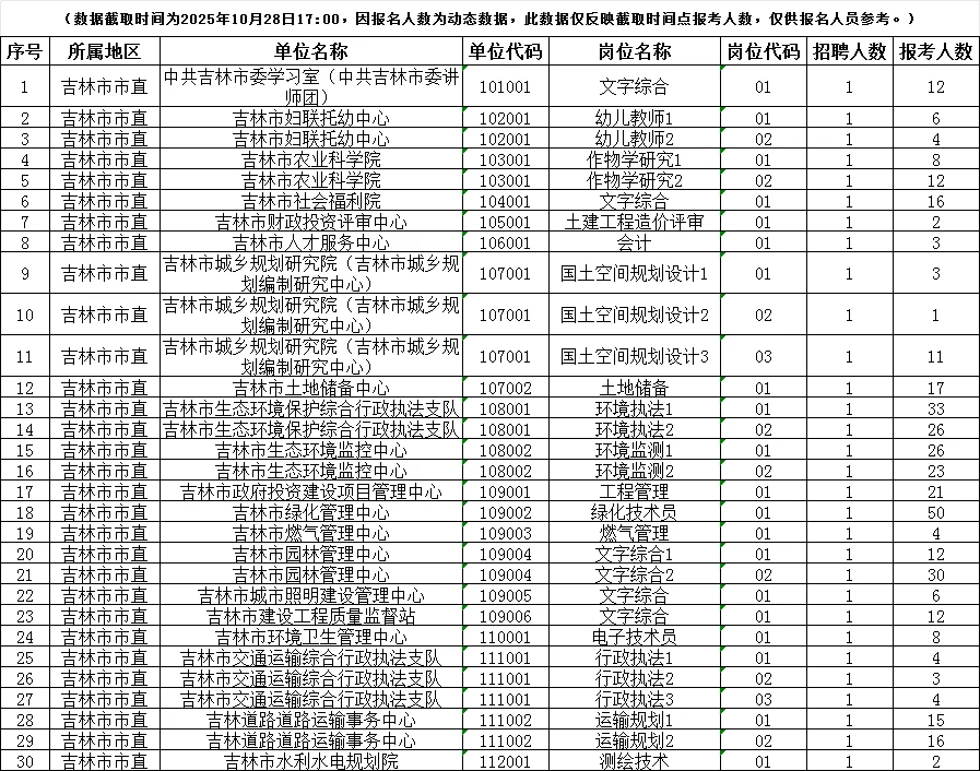 28日数据更新啦，25吉林市事业单位报名人数