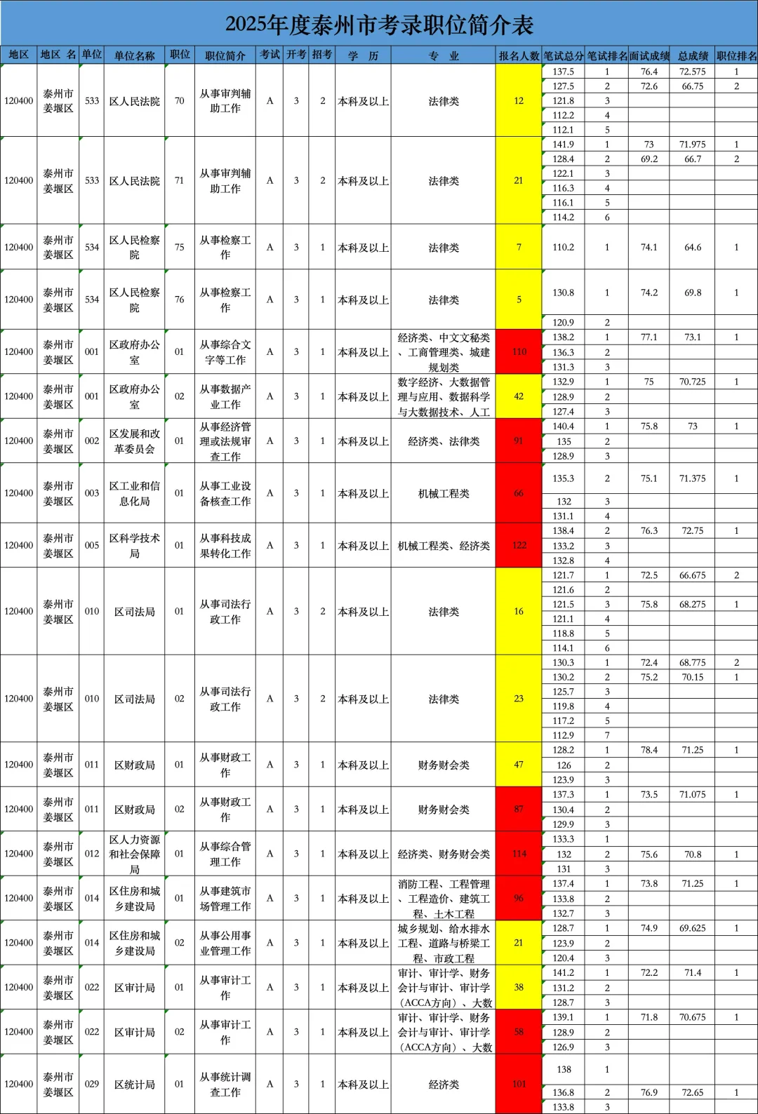 泰州公务员招录分析
