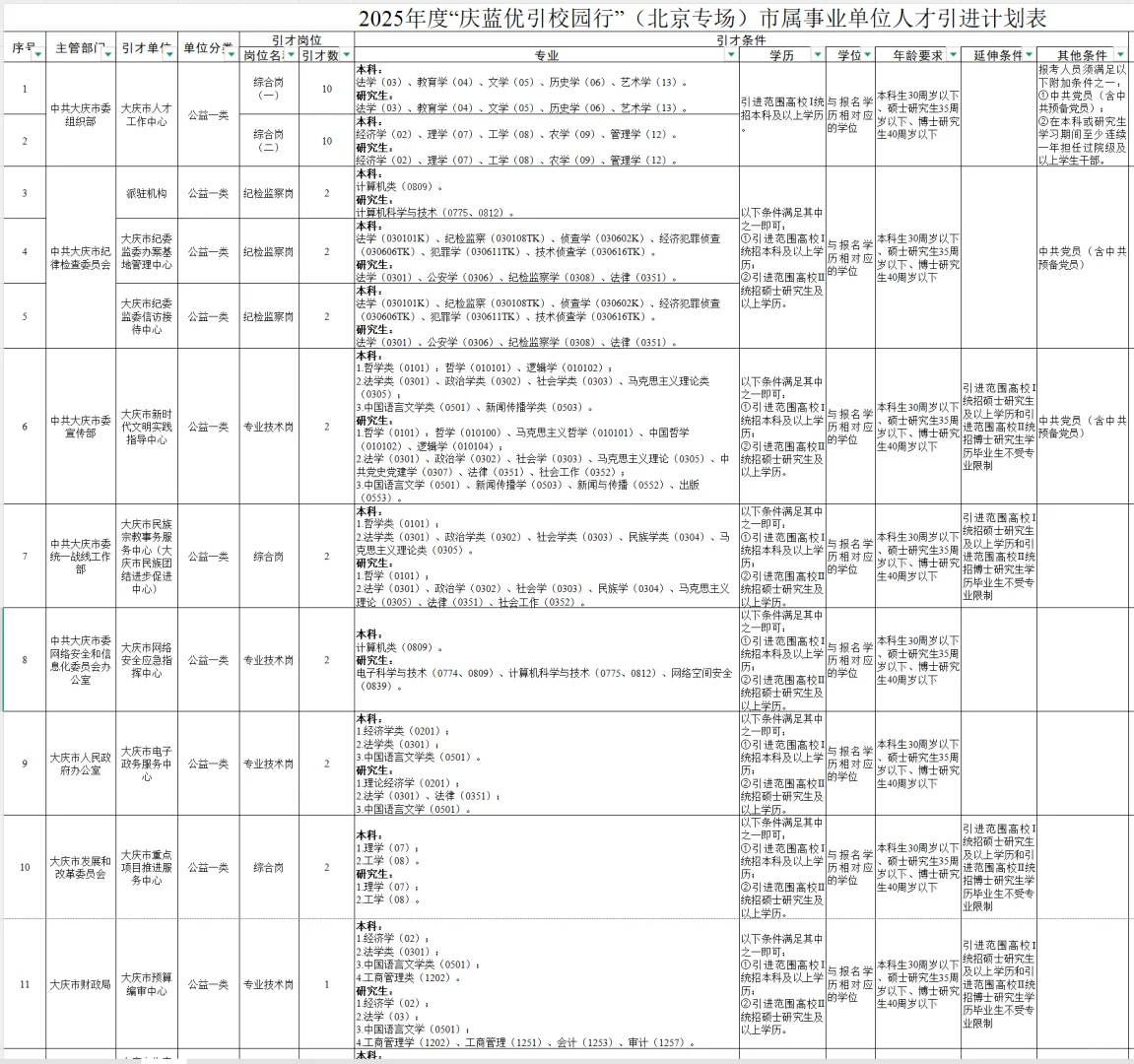 大庆事业编！北京专场人才引进100人！