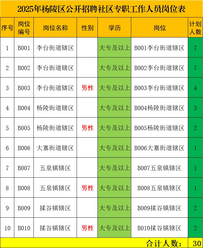 西安市社区招聘开始！大专可报