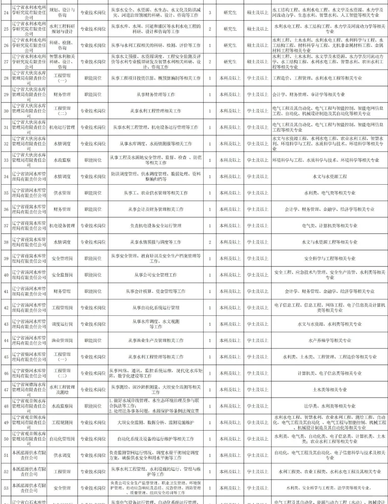 辽水集团26届秋招，招录121人！抓紧投呀