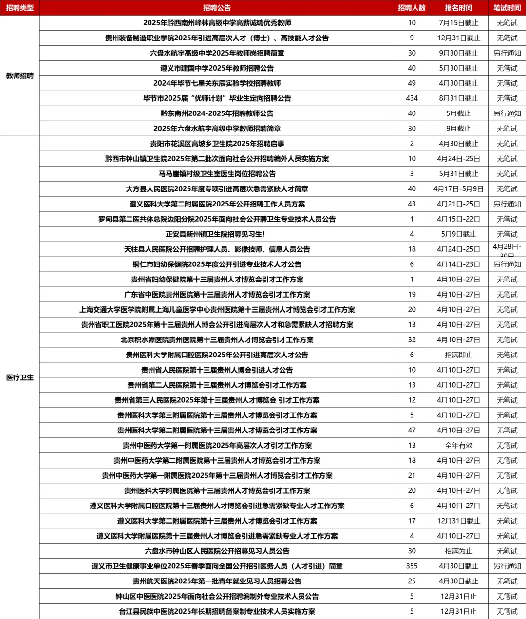 贵州省统一公开招聘20211名工作人员公告！