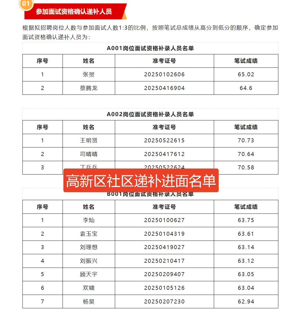 郑州高新区 社区工作人员 进面递补名单已出