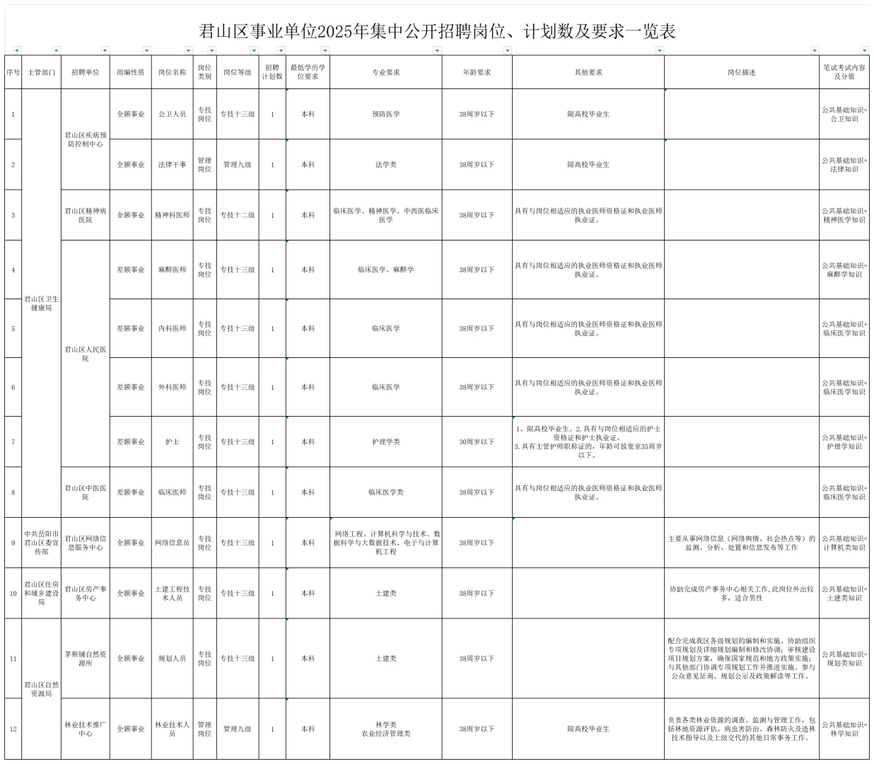 25年岳阳市君山区事业单位招聘32人公告