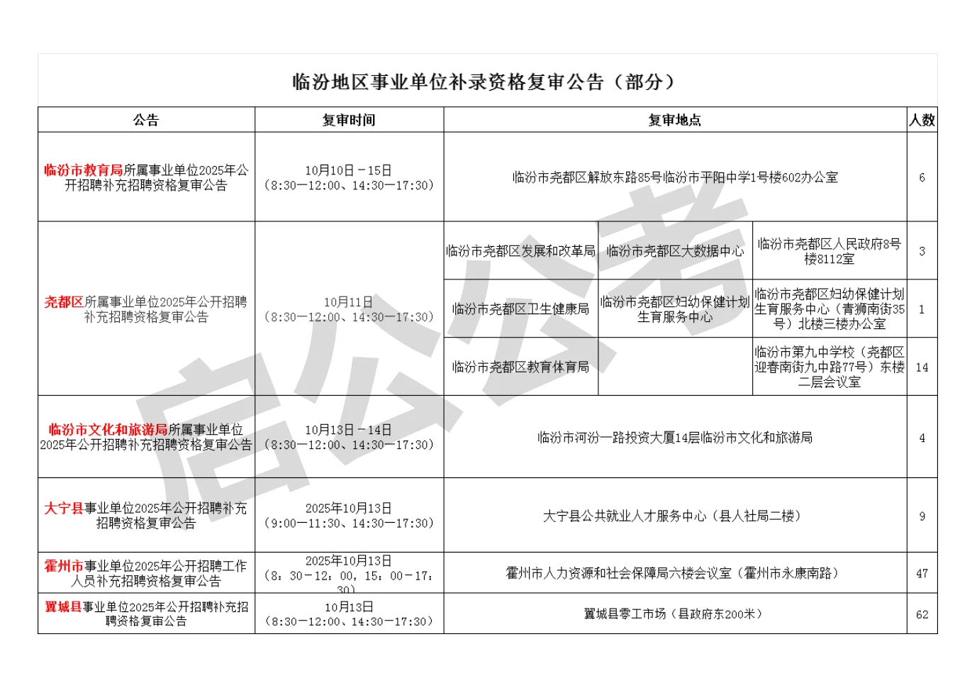 临汾地区事业单位补录资格复审公告