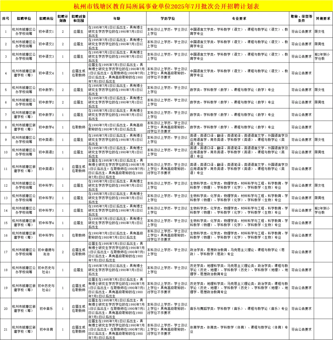 户籍不限！杭州市钱塘区教育局招聘教师26人