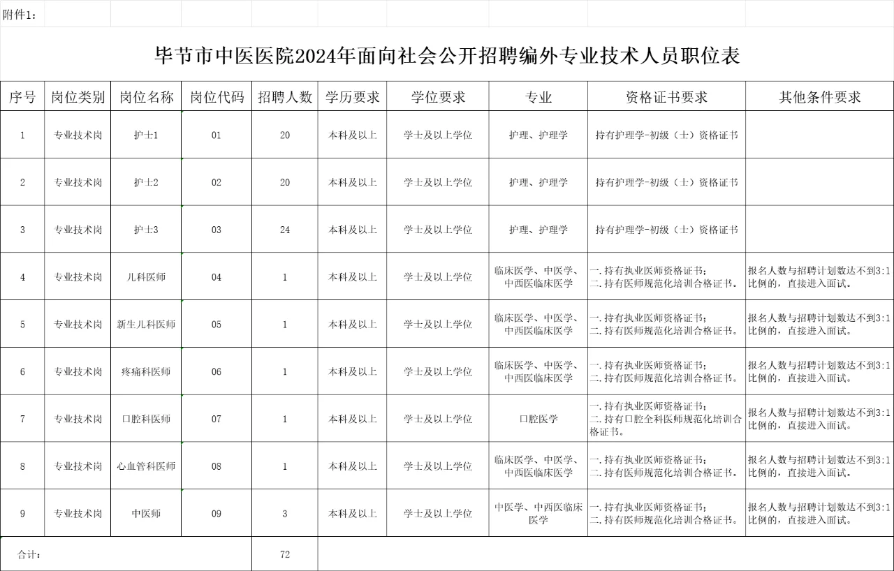毕节市中医医院招聘编72人