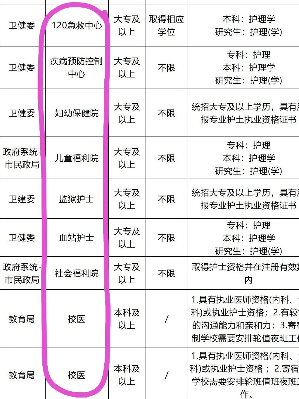 10月26日护理编招聘岗位（卫健委 卫生院）