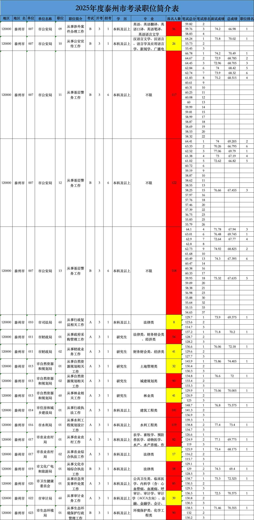 泰州公务员招录分析