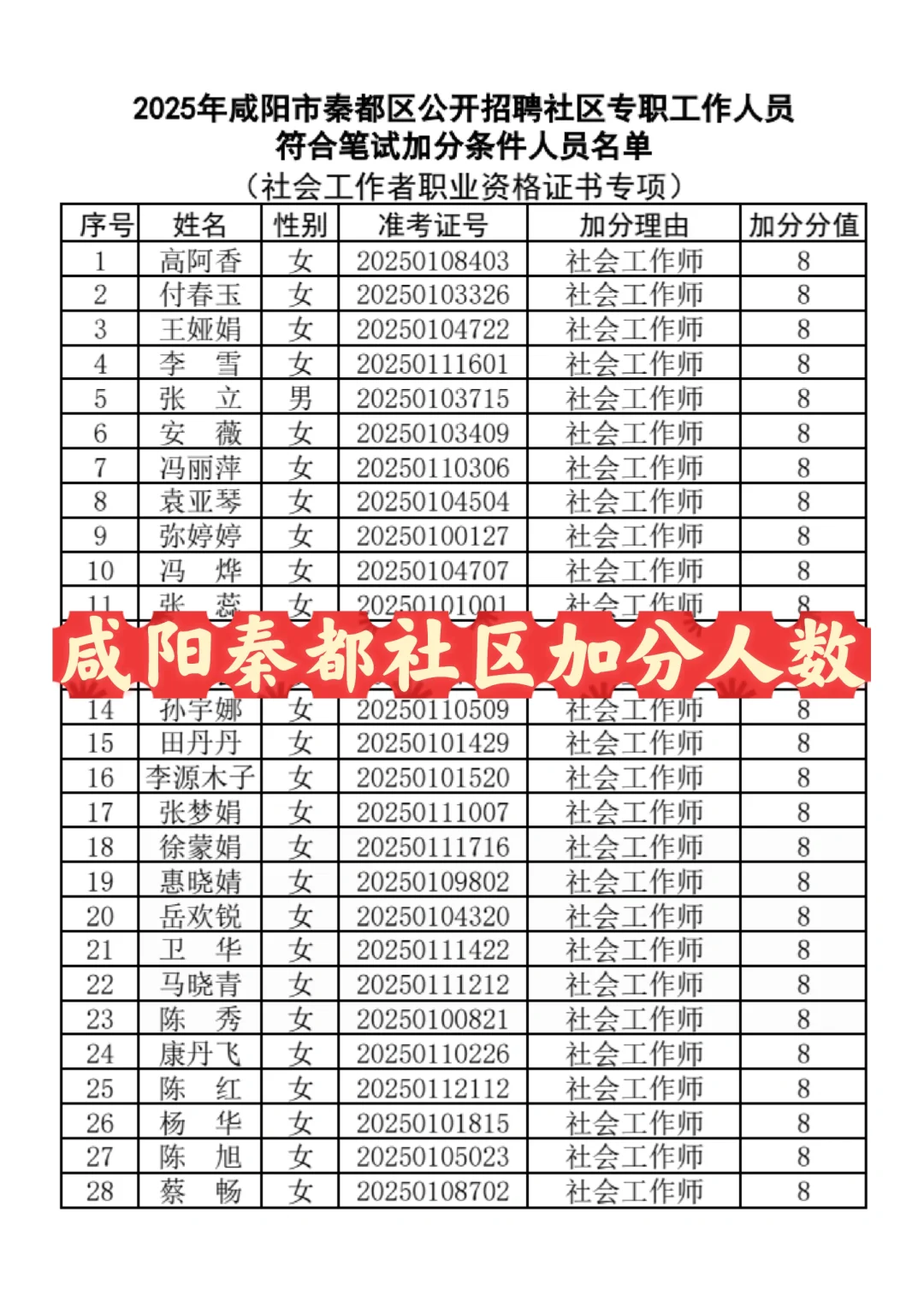 咸阳秦都社区加分人数公示
