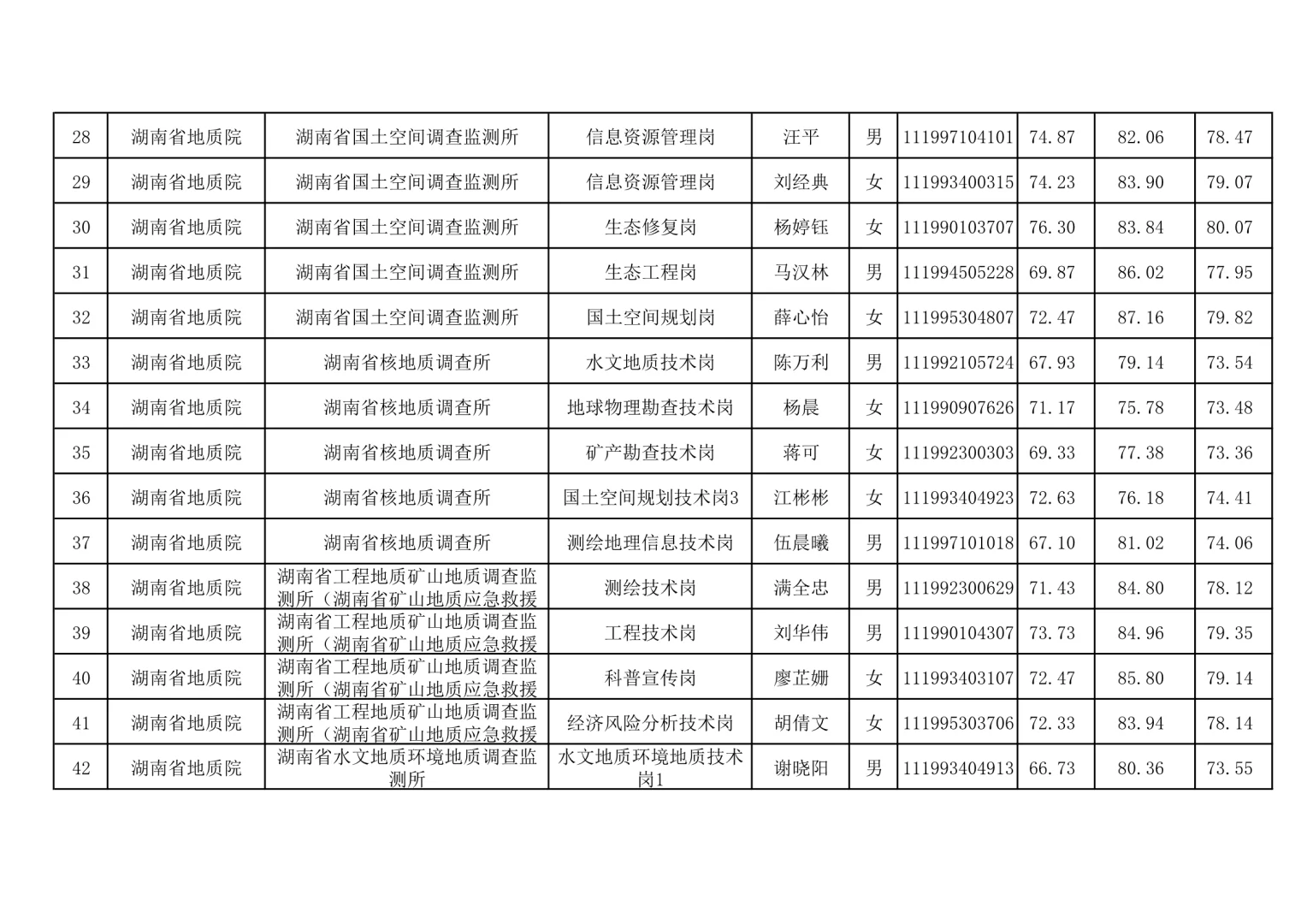 恭喜进入体检！25湖南省地质院事业单位招聘