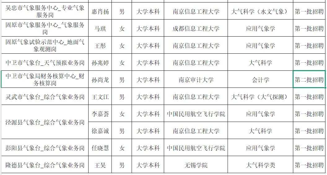 宁夏气象部门2025聘用人员名单