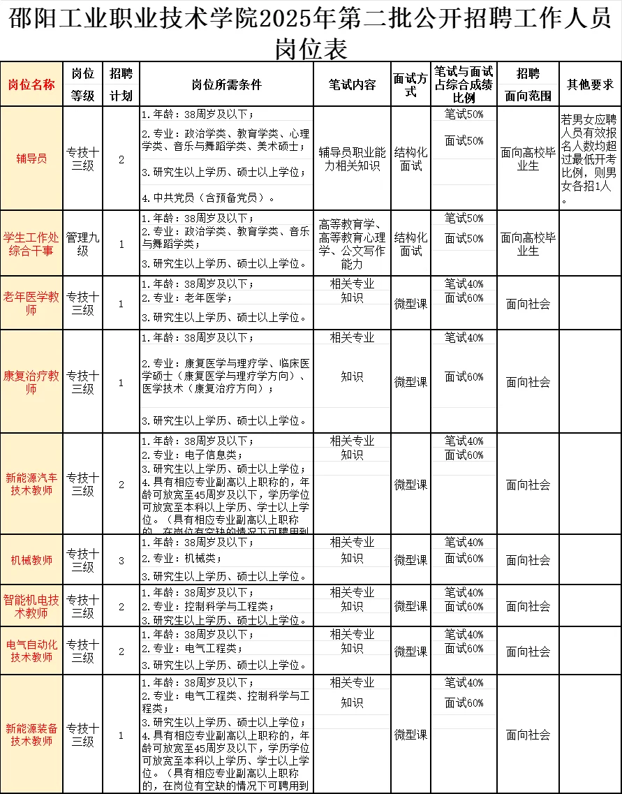 邵阳工业学院招老师、辅导员、学生处干事！