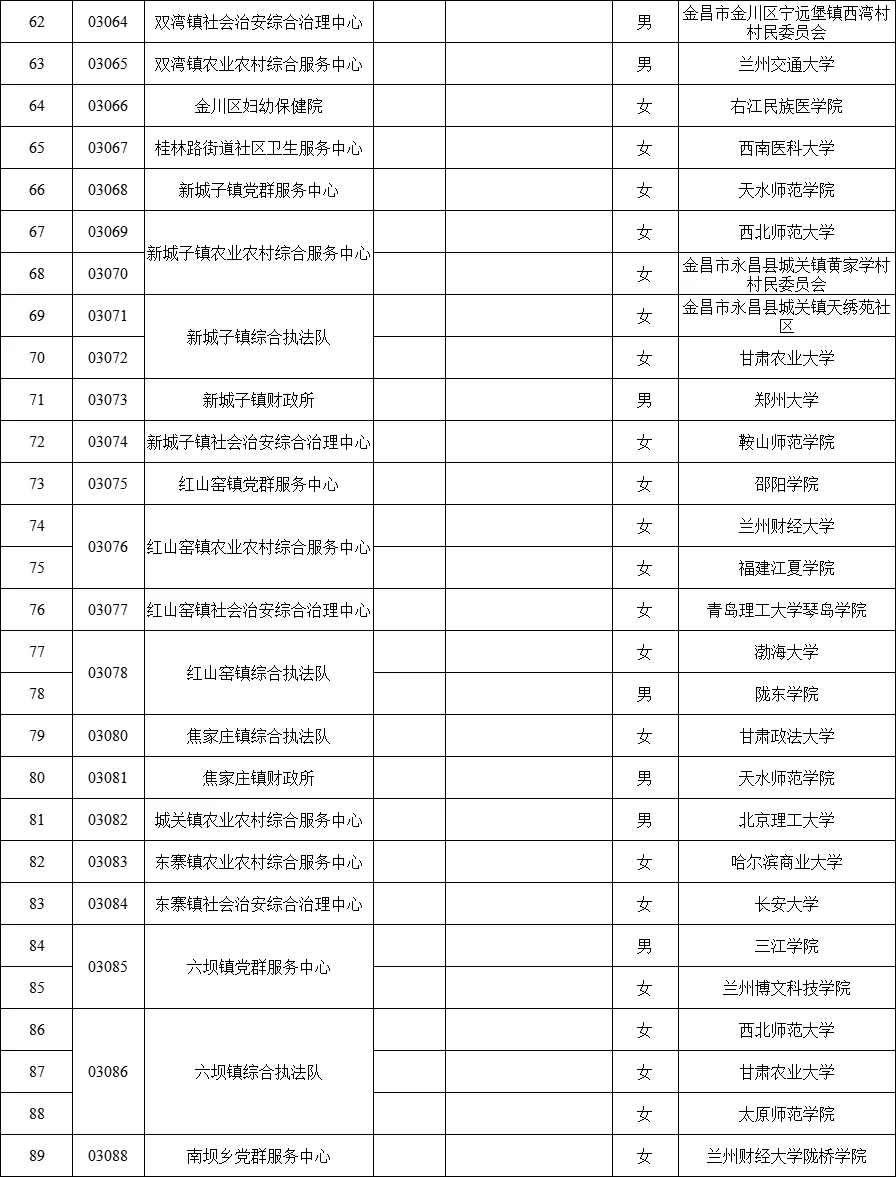 金昌市事业单位拟聘用人员公示