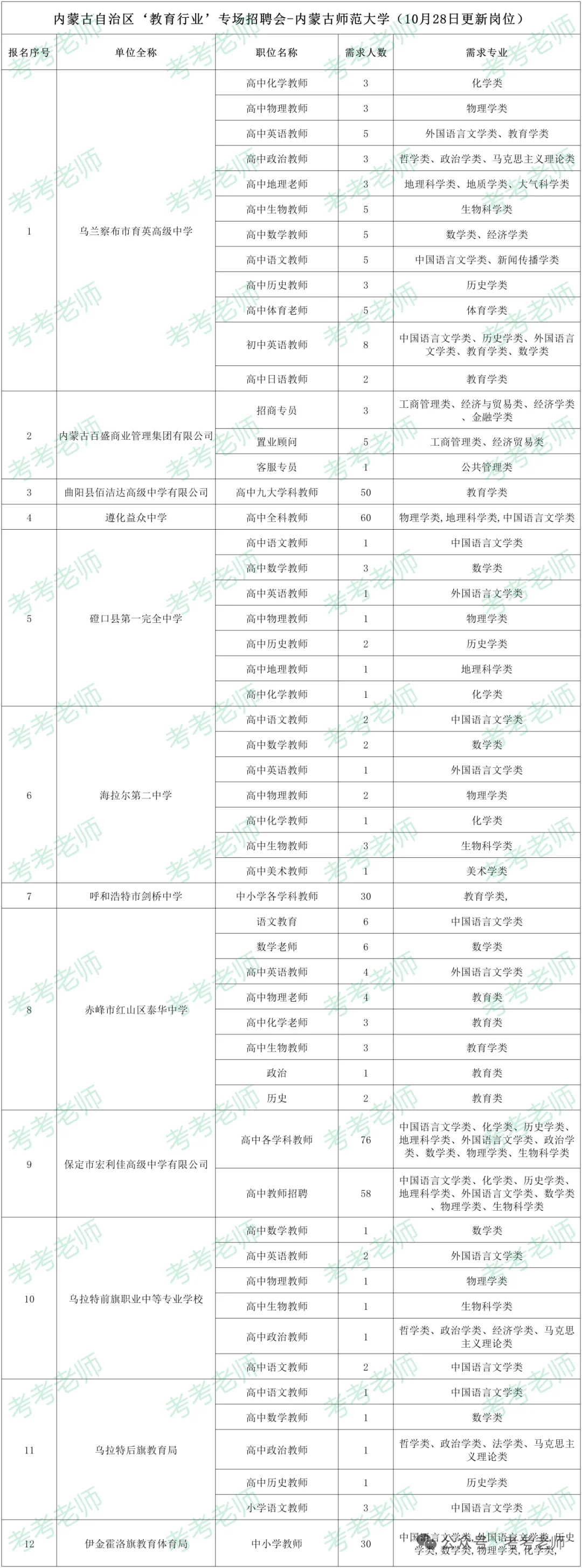 10月28日汇总：内师大教育类招聘会岗位
