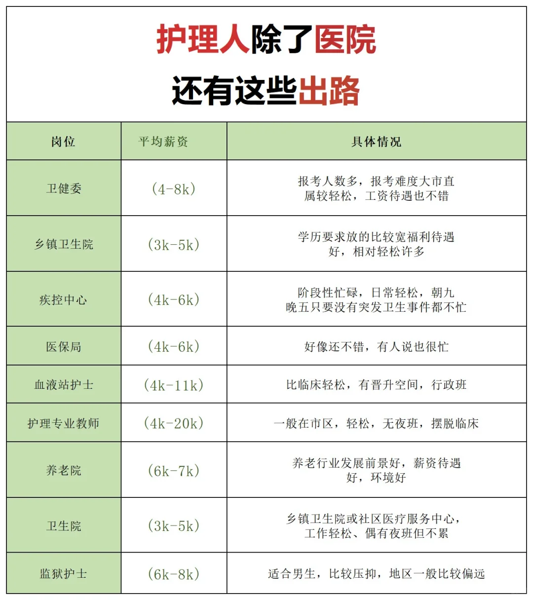 10.27日护理编制岗位（疾控 社区 校医）