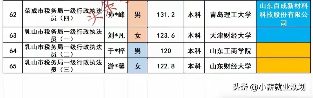 威海市税务局2025招录65名公务员人员名单