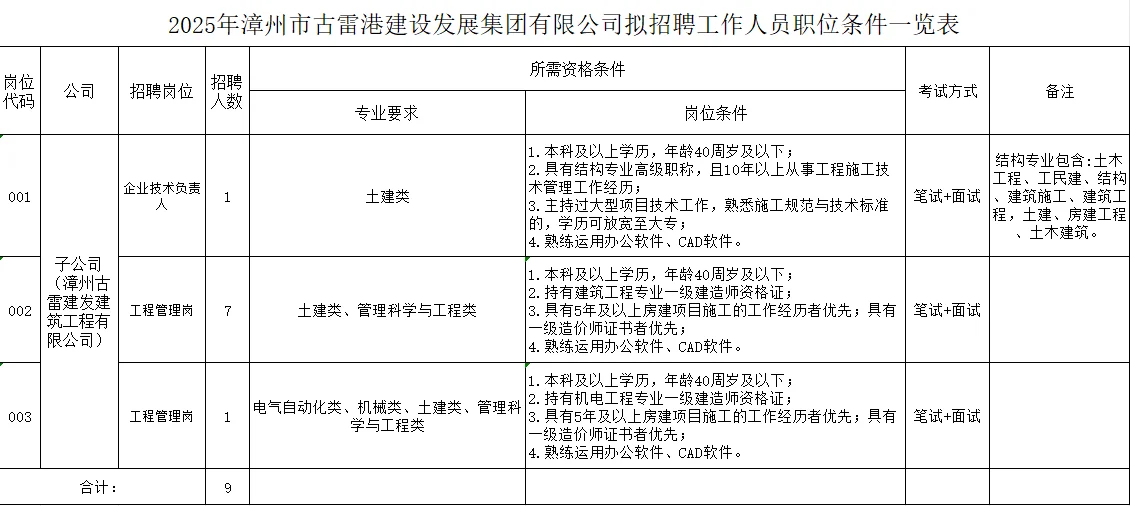 这个漳州古雷国企招聘