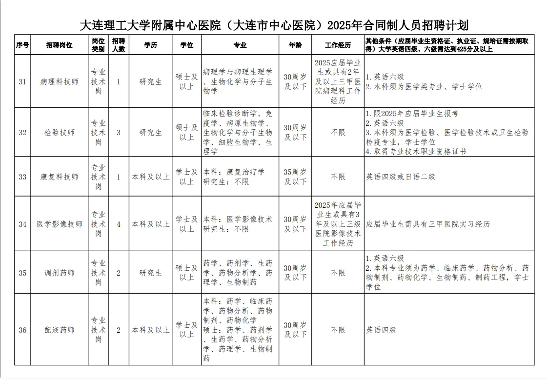 25大连市中心医院招合同制103人，有护理岗
