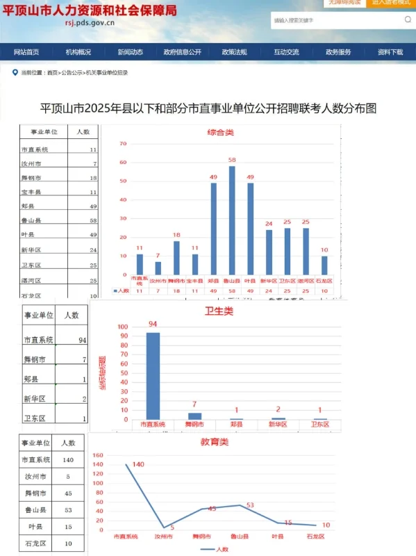 平顶山联考招聘660人分布统计数据分析