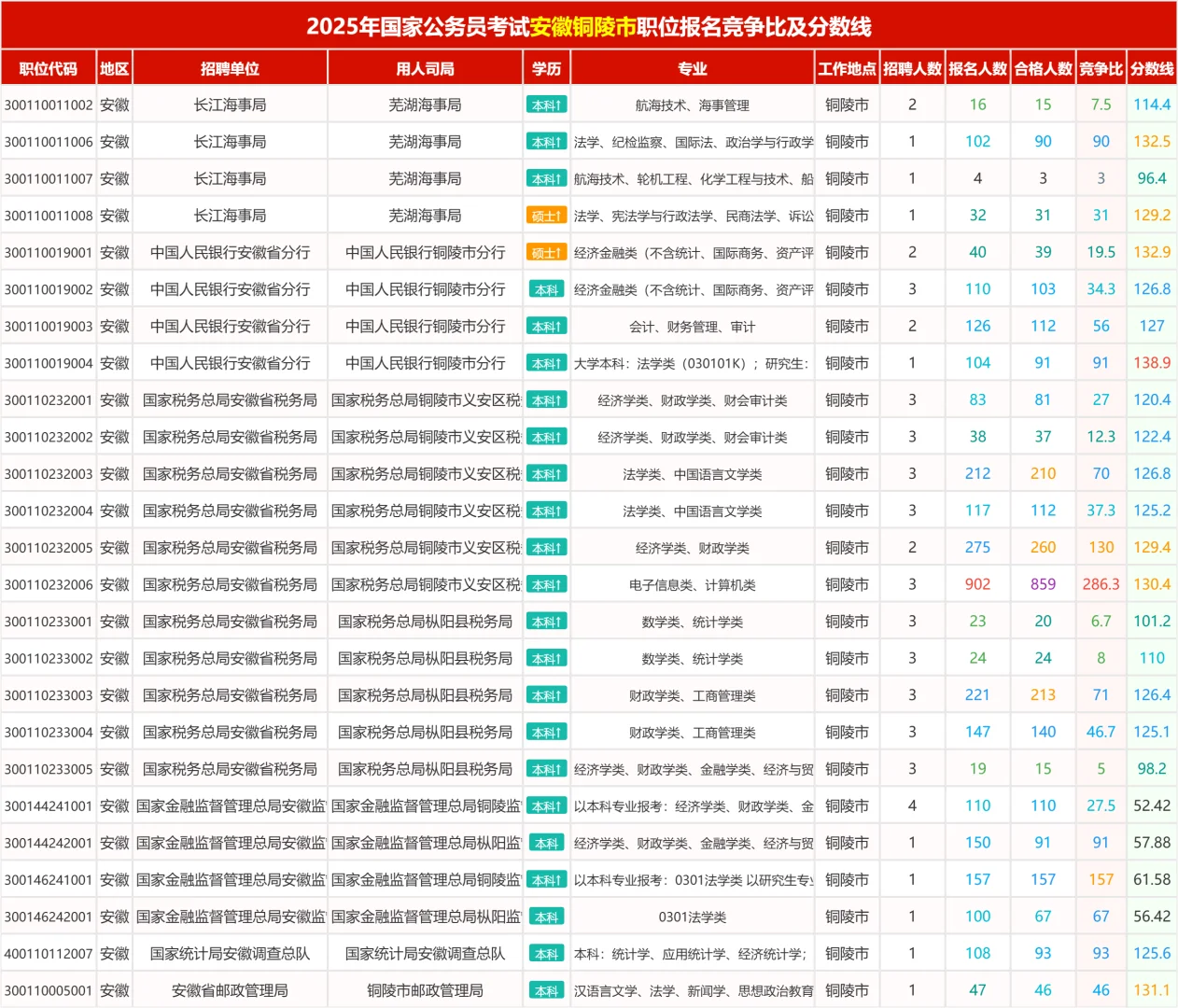 来看看国考铜陵地区岗位竞争比及进面分数线