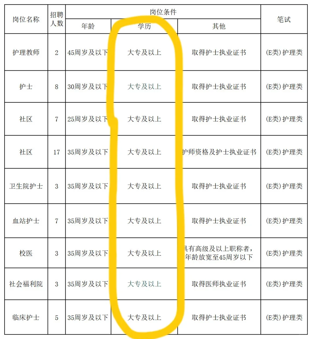 10.27日护理编制岗位（疾控 社区 校医）