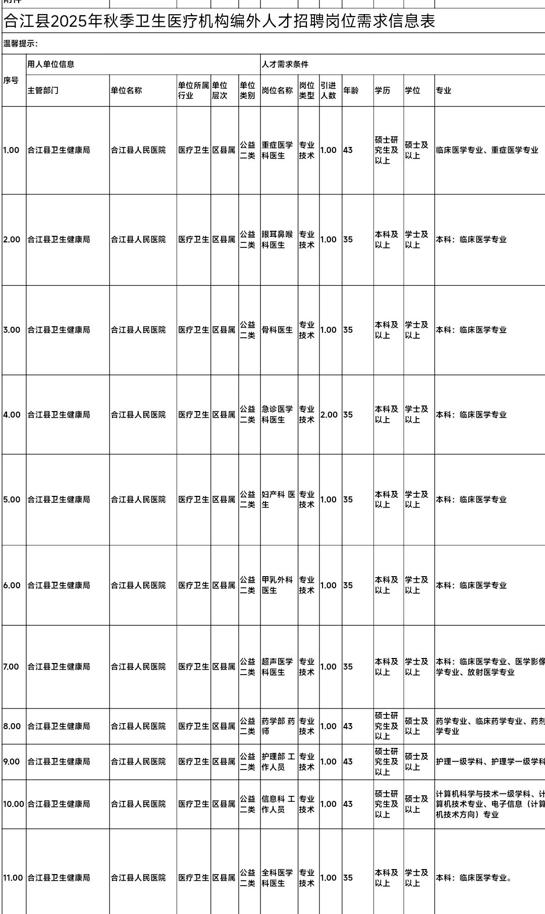 合江县2025年卫生医疗机构拟招聘编外人才