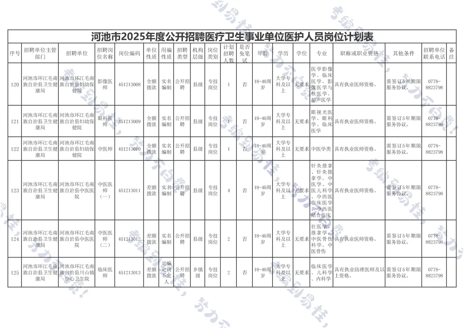 河池医疗事业编来啦~