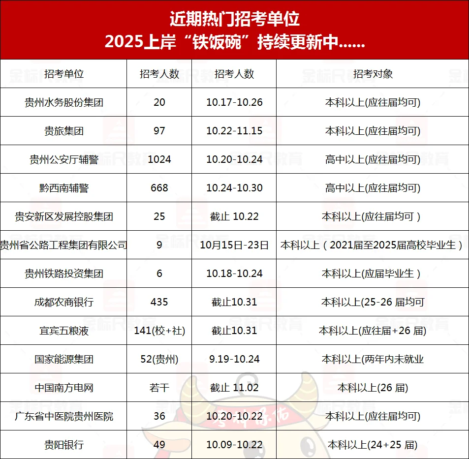 近期招聘汇总……