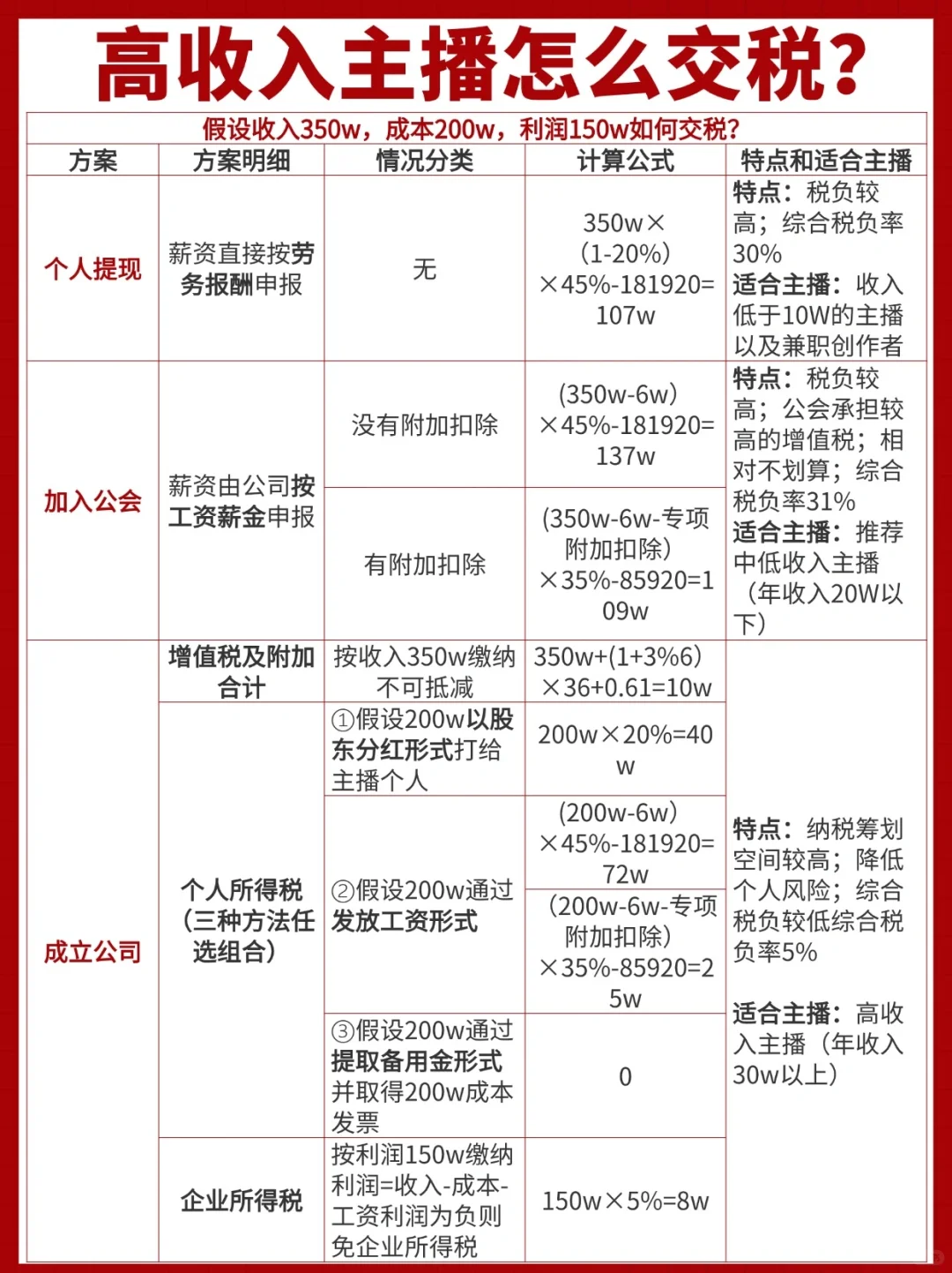 高收入主播怎么交稅❓常见的3种形式科普