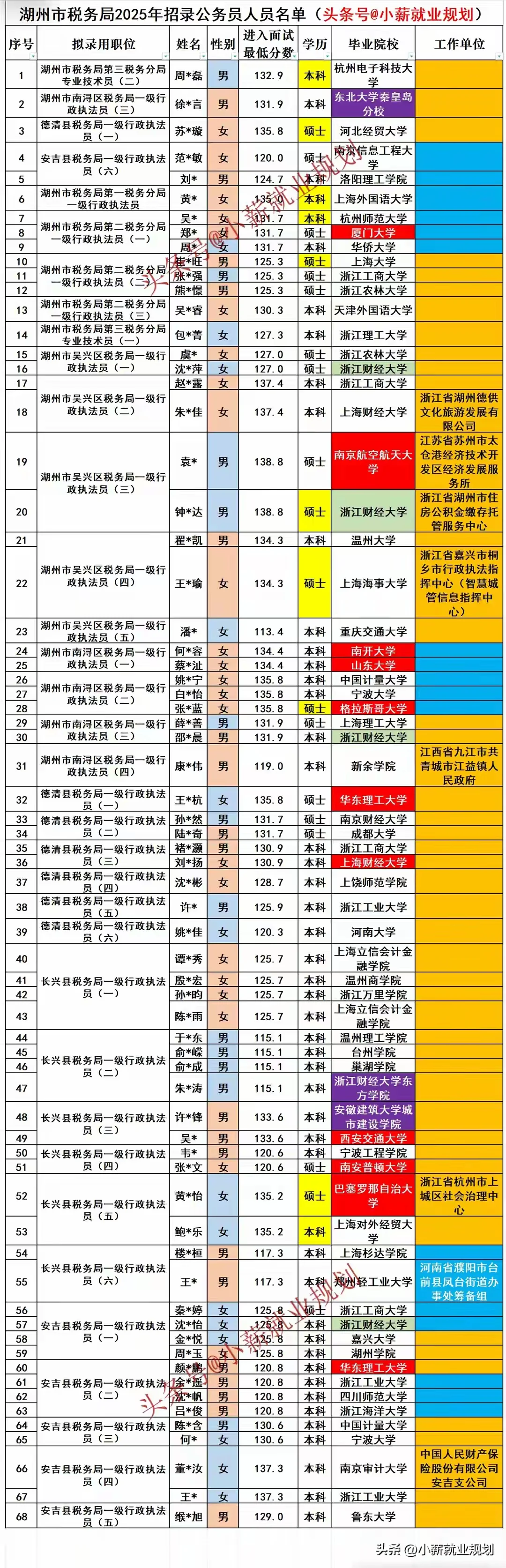 湖州市税务局2025年招录公务员68名人员名单