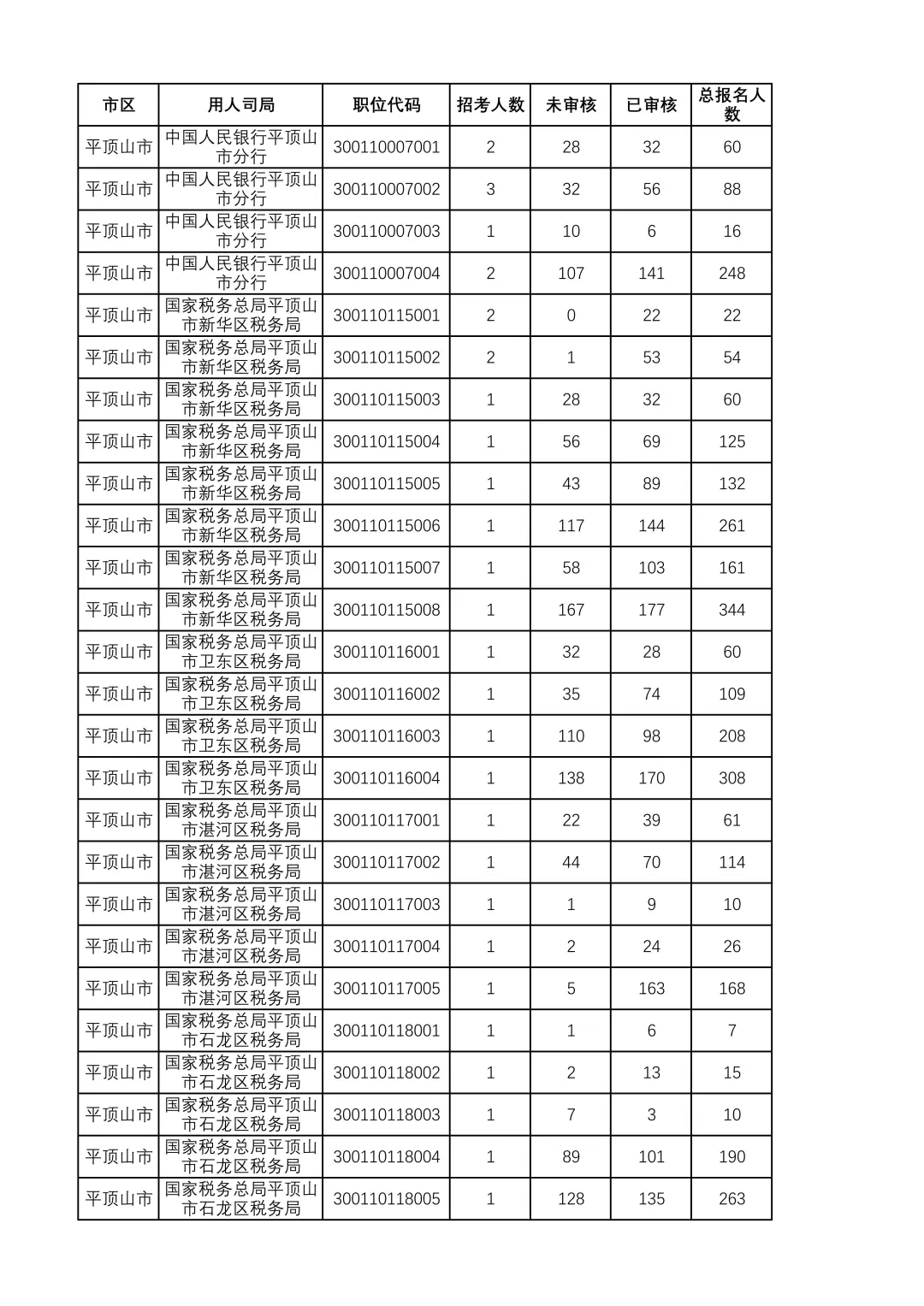 26国考报名人数情况河南平顶山（23日12点）