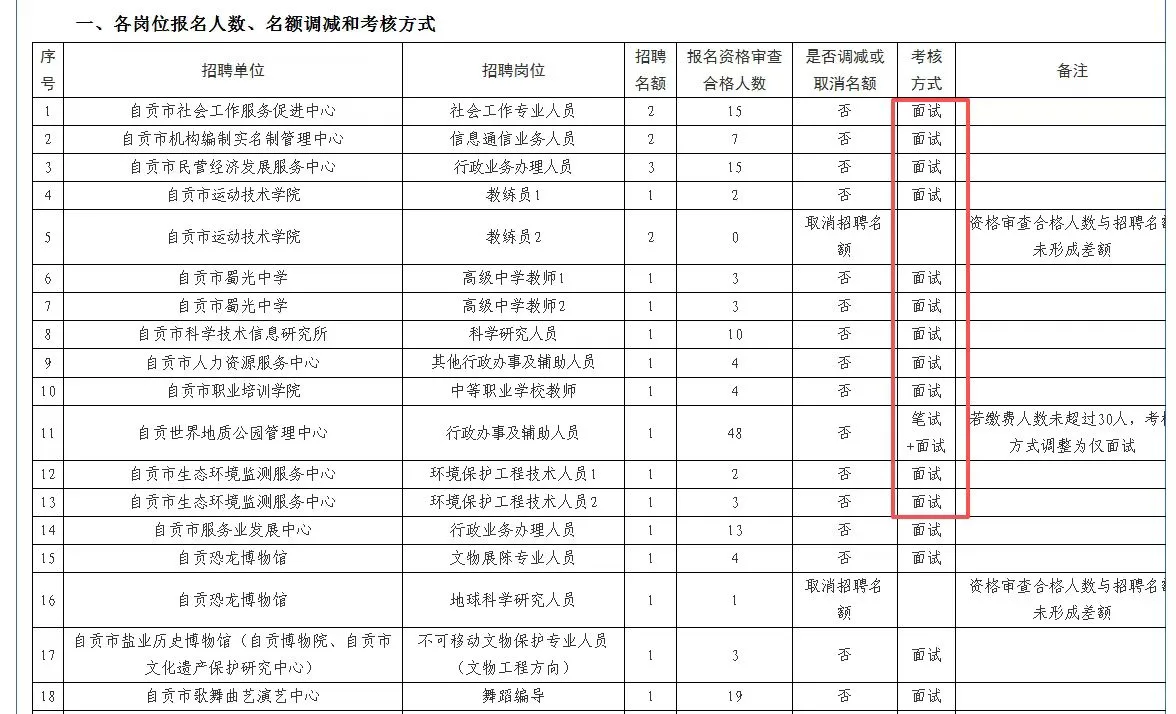 自贡市属事业单位考核方式已出 仅面试