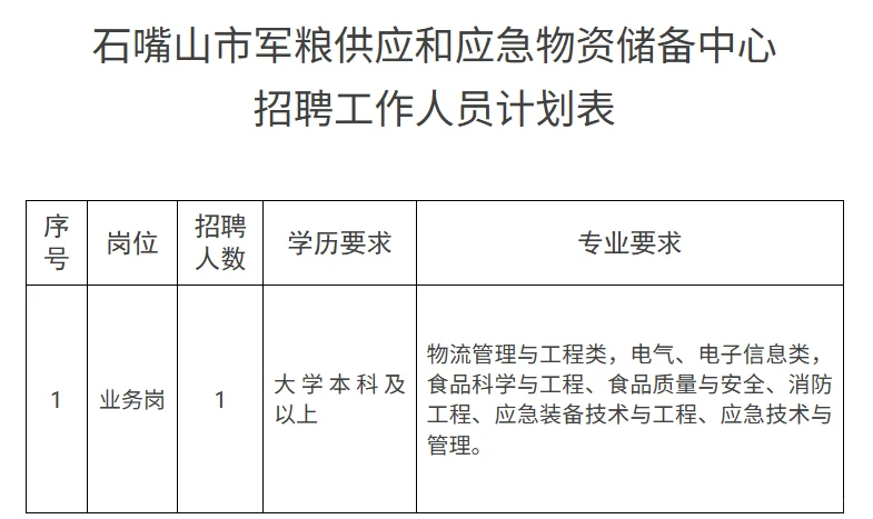 军粮供应和应急物资储备中心招聘工作人员