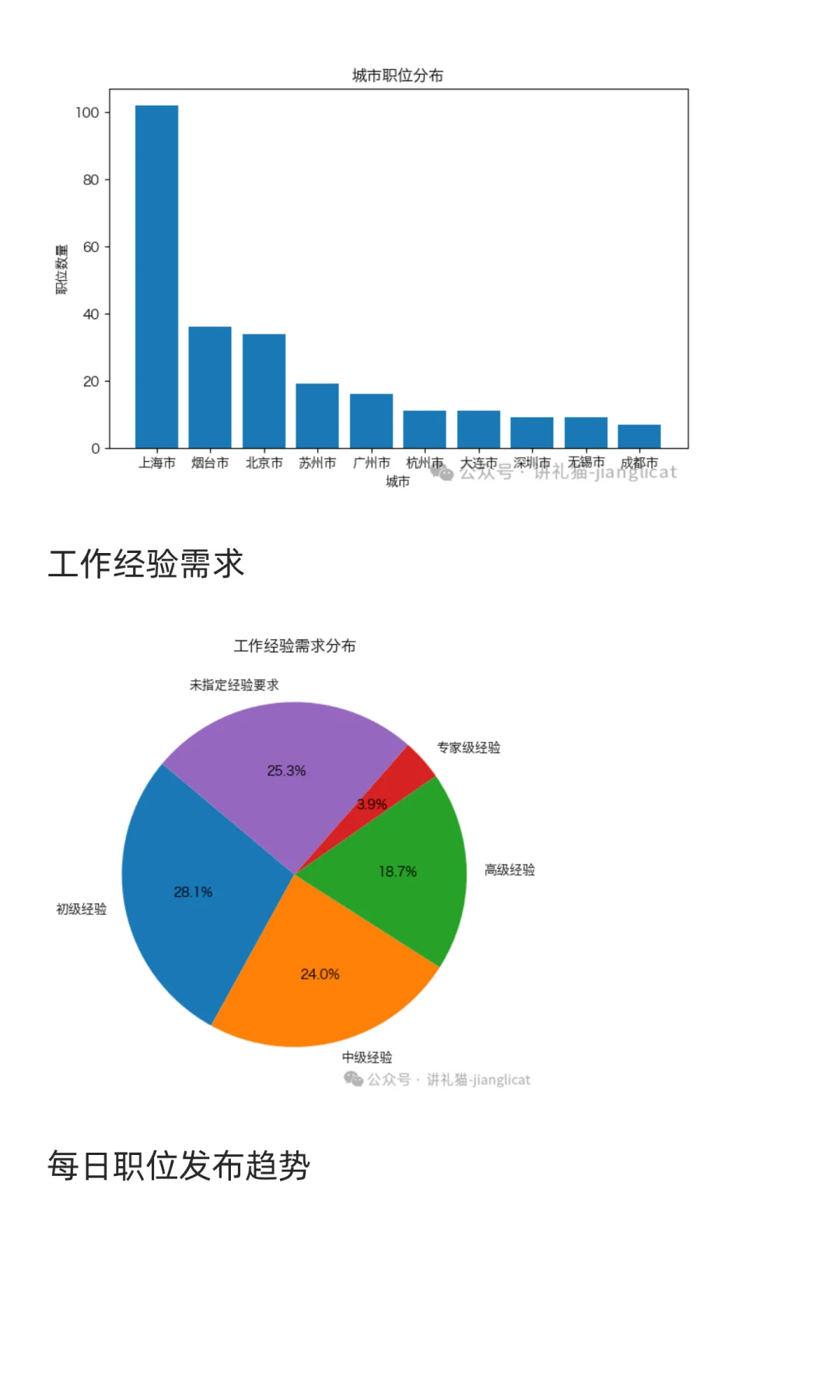 WatchJobs求职市场周分析报告