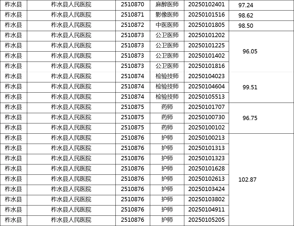 商洛市医疗定向笔试成绩和面试资格复审