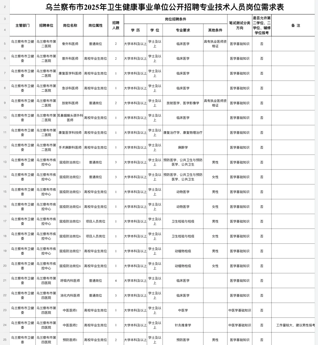 乌兰察布25年卫健委招聘，动物医学可报