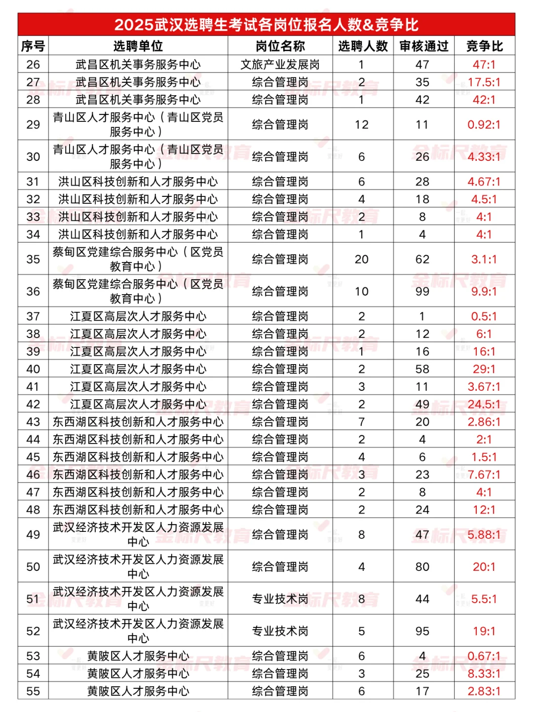 25武汉选聘生报名人数&竞争比参考