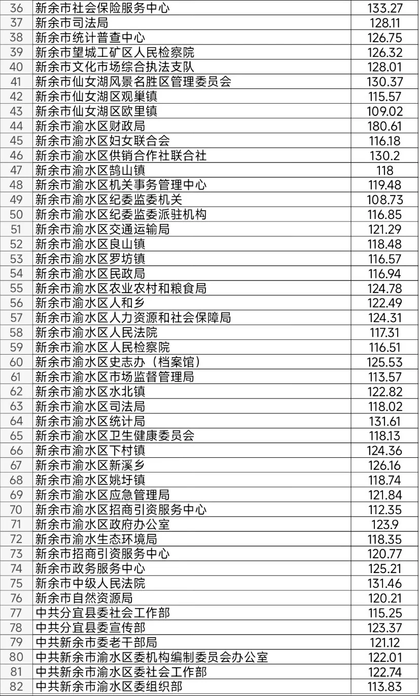 新余：岗位少 难度也不小 但是待遇是真的好