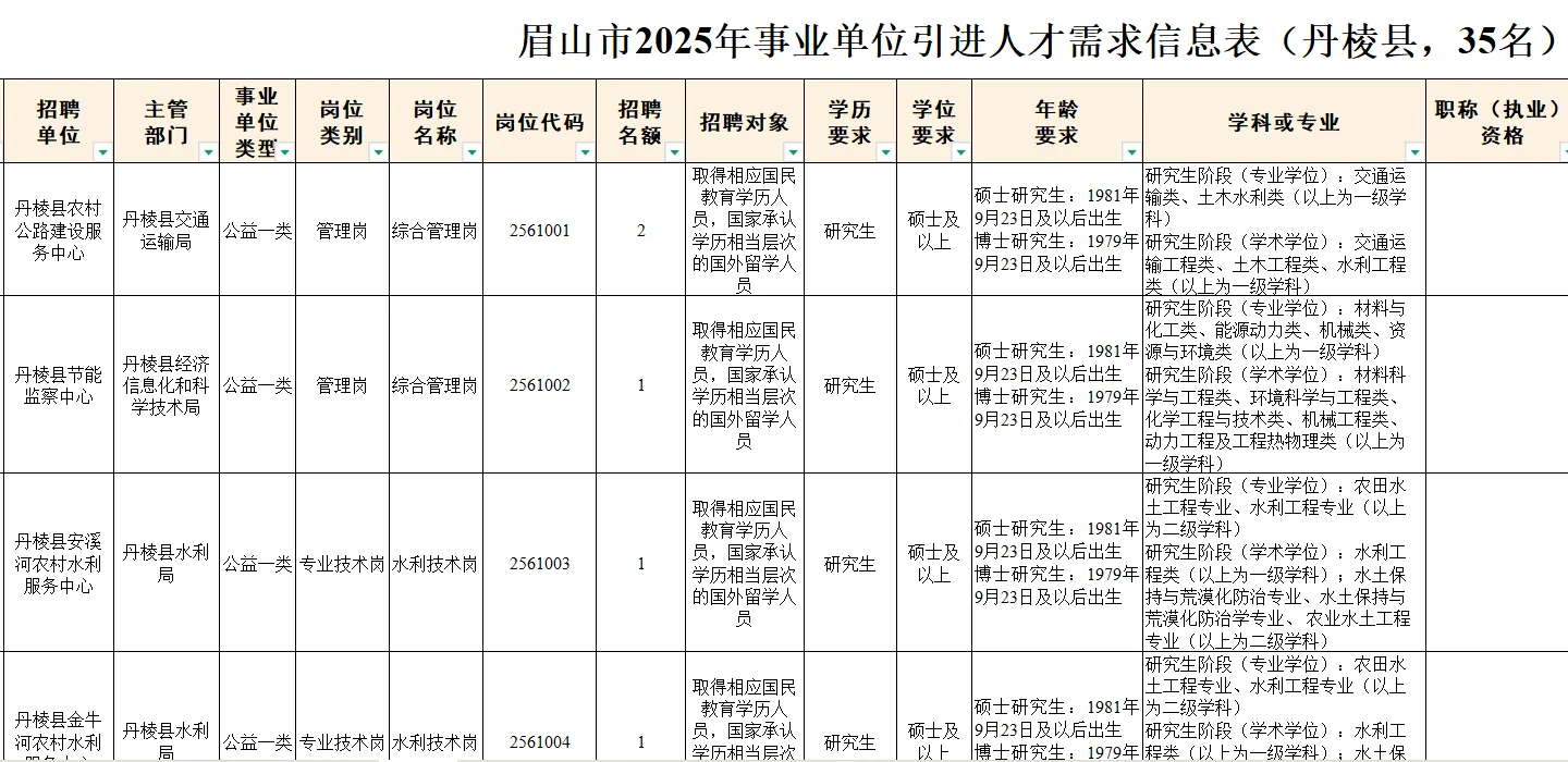 207人，大专可以报名，眉山人才引进