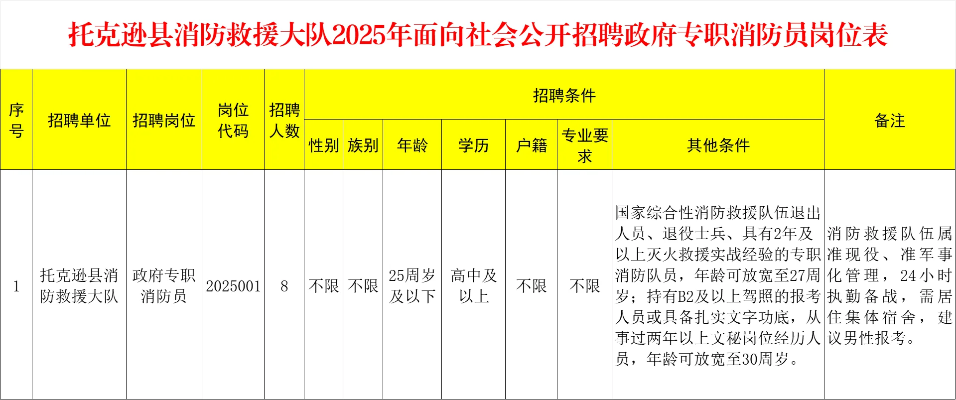 吐鲁番招消防员8名！高中学历可报👏🏻
