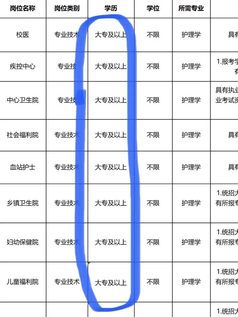 10月28日护理编制岗（校医 社区 卫生院