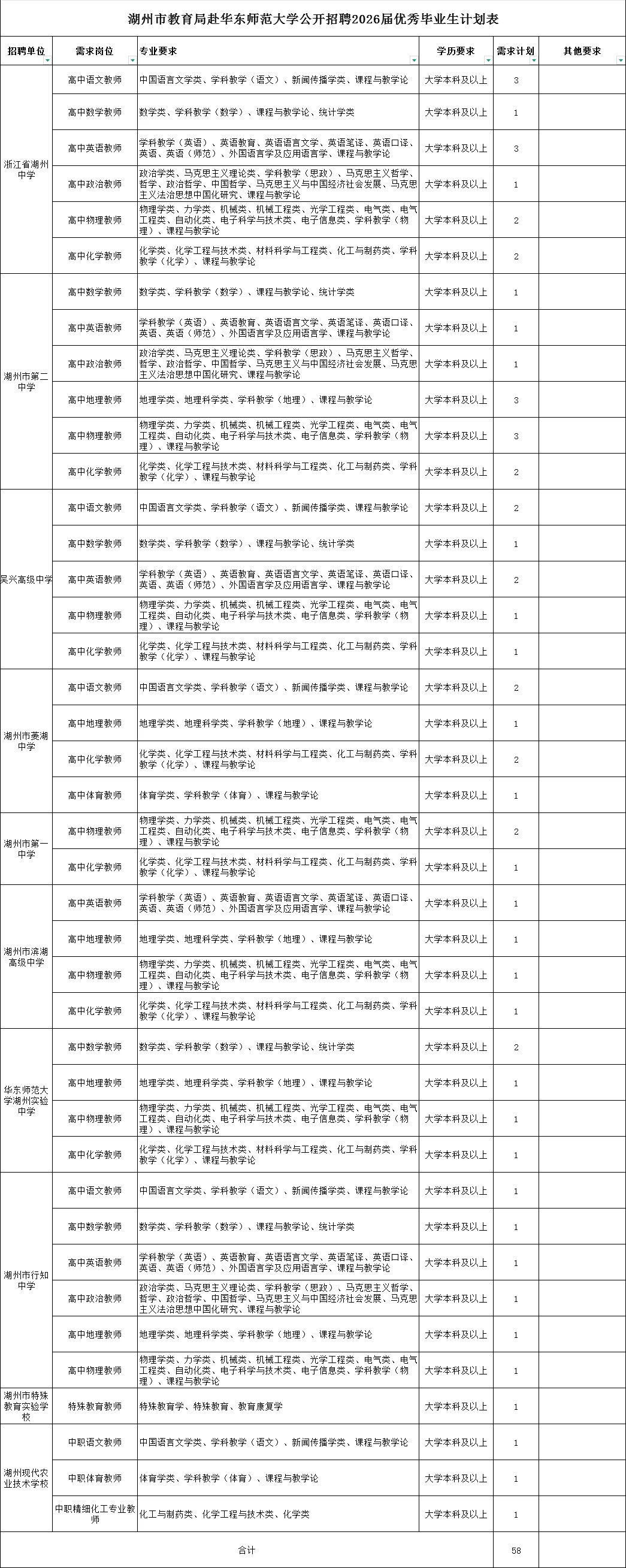 （招58人）湖州第一批提前批来啦！！！