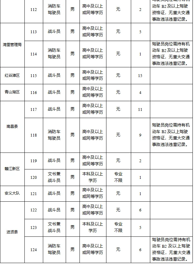 2025下半年南昌市政府消防员招录169人