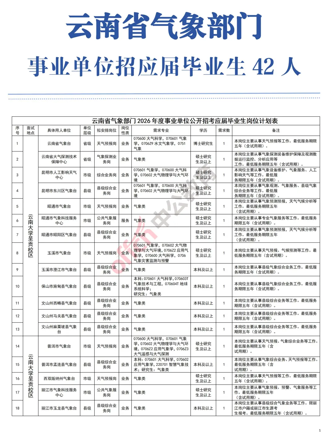 云南气象事业编招42人！应届生速冲，仅面试