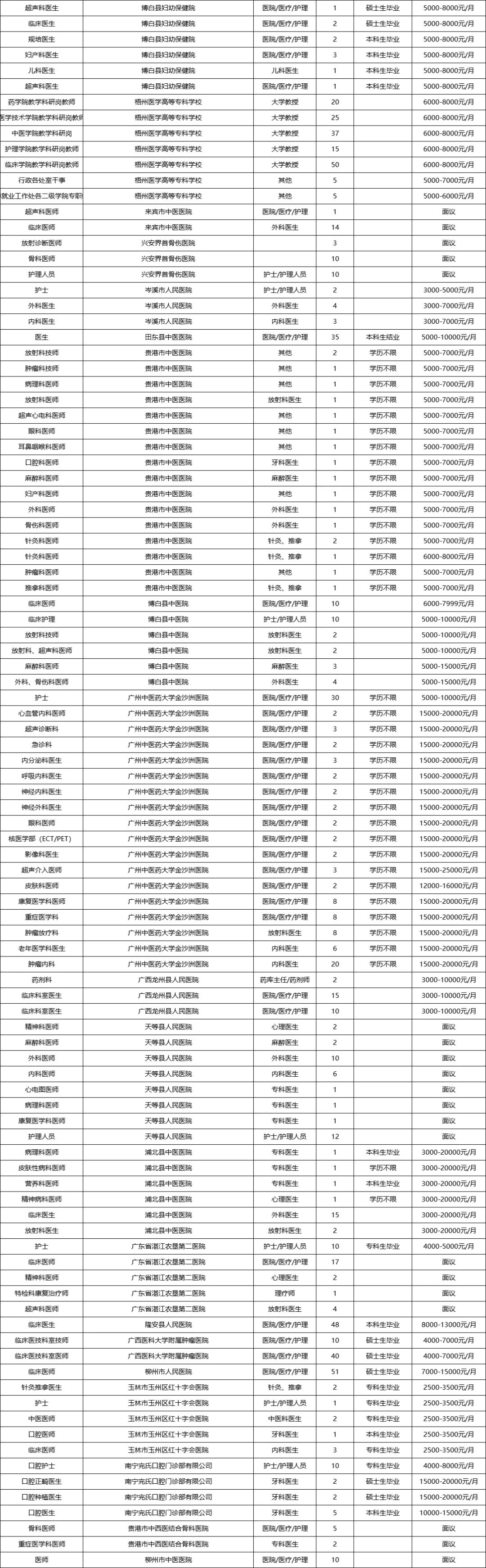 7335人！广西医科大学11.9双选会岗位表！！
