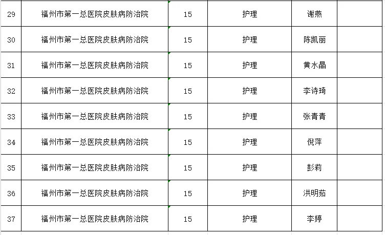 福州市第一总医院2025年聘用人员体检名单