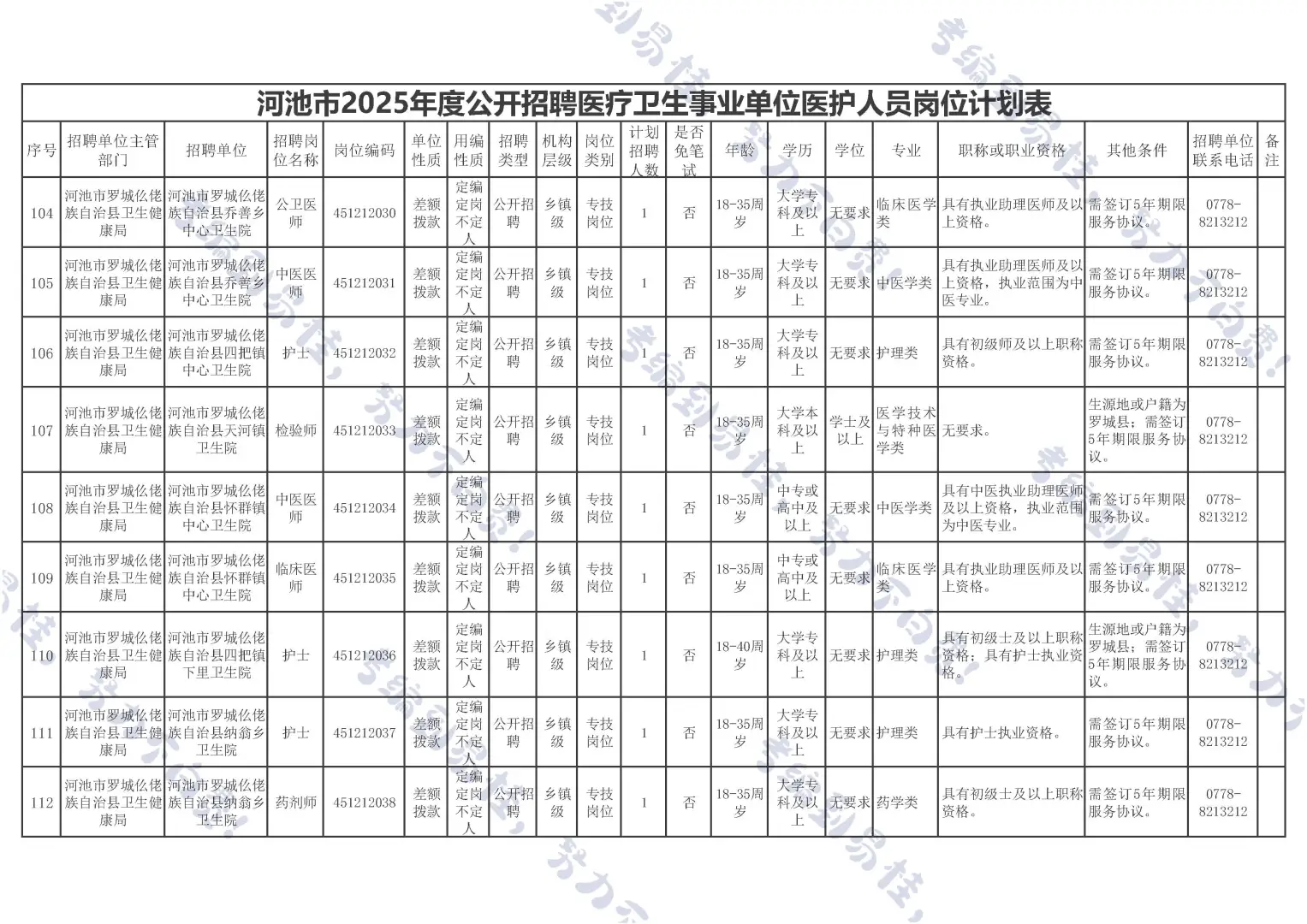 河池医疗事业编来啦~